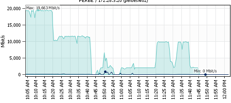 Nested ESXi - Reduced Network Throughput with Promiscuous Mode PortGroups
