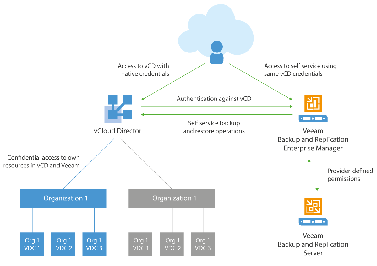 Veeam 9.5: Beefed Up Support for vCloud Director