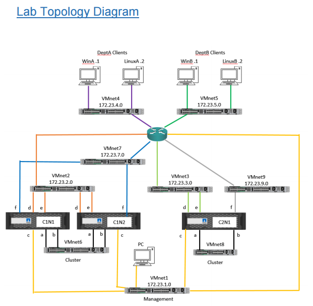 Free Guide: Building NetApp ONTAP 9 Lab