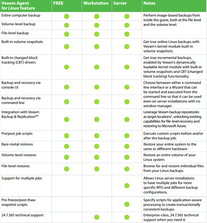 Veeam Vault #3: Two New Product Releases Plus VeeamOn and Vanguard Updates