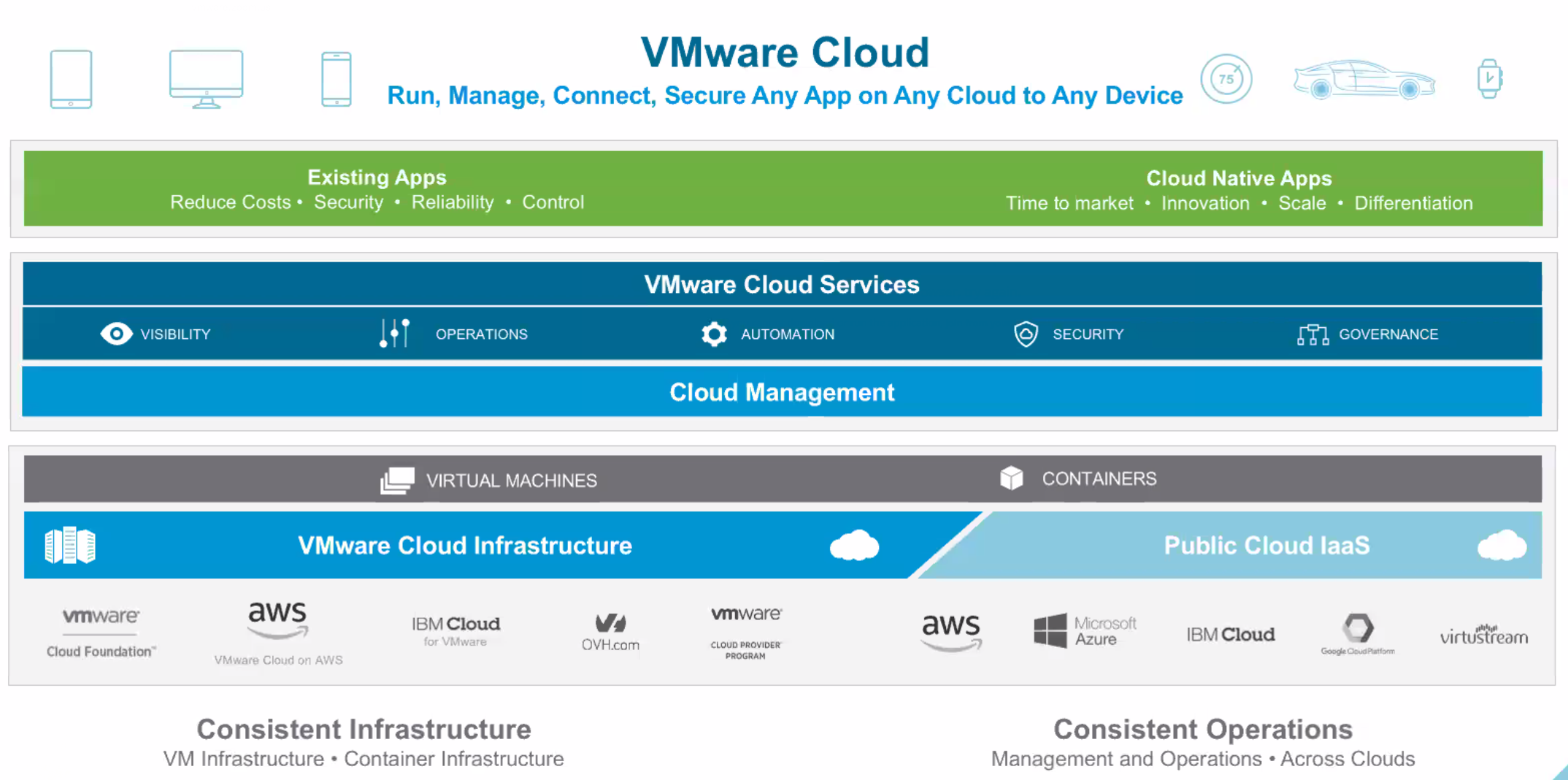 VMware Cloud Briefing Roundup - VMware Cloud on AWS and other Updates