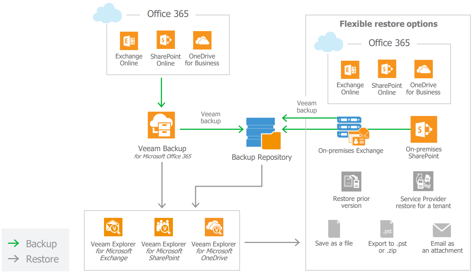 Released: Backup for Office 365 2.0 ...Yes! You Need to Backup your SaaS