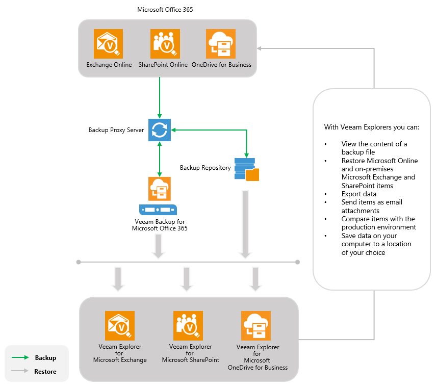 Released: Backup for Office 365 3.0 ...Yes! You Still Need to Backup your SaaS