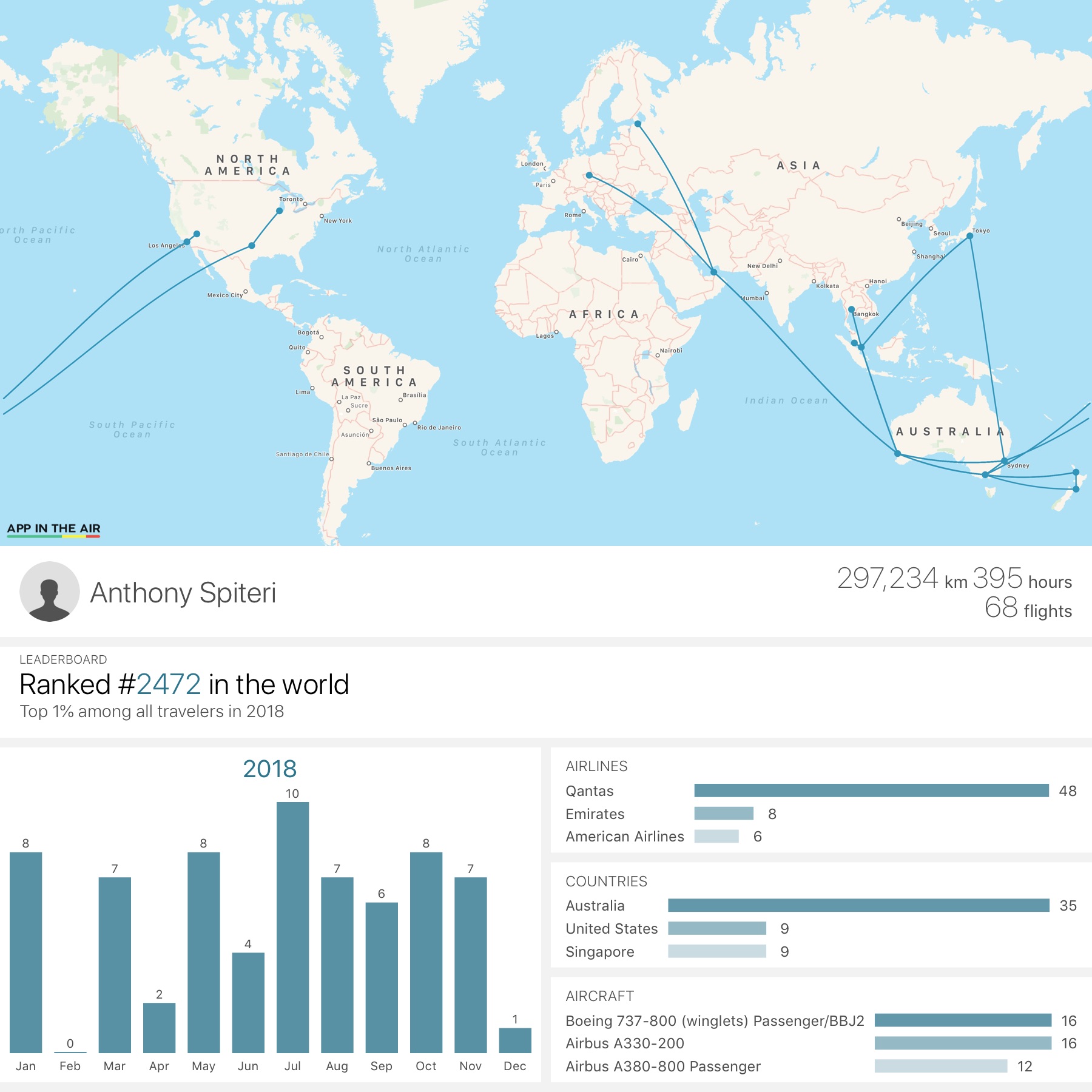 2018 Year of Travel - A Few Interesting Stats