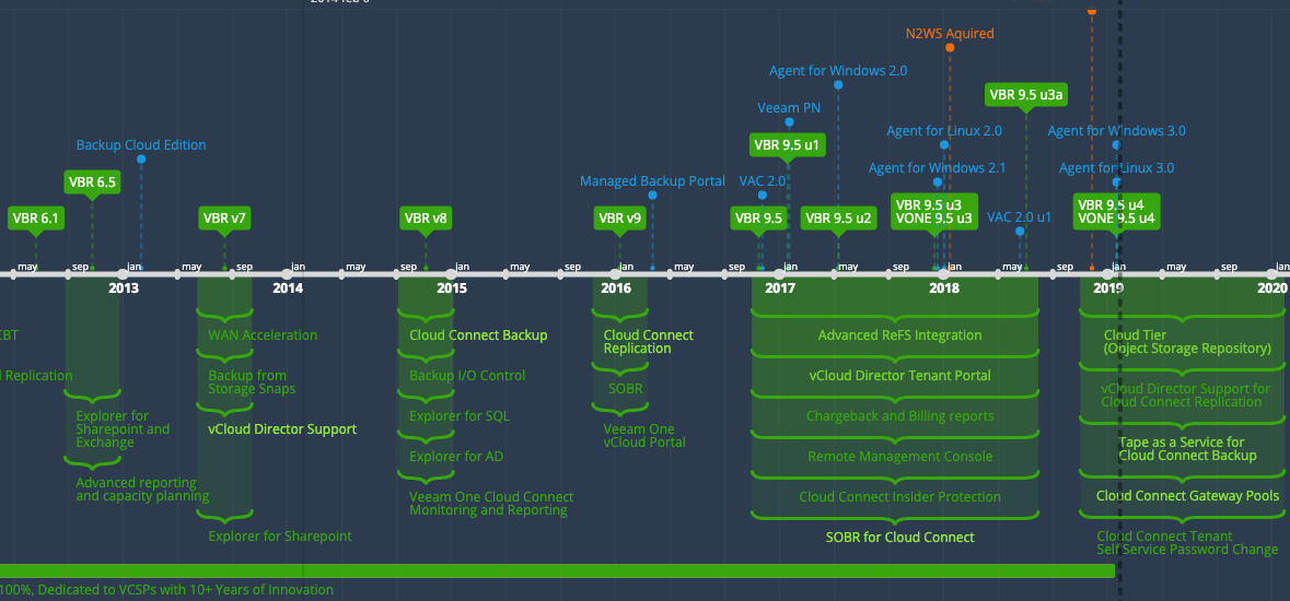Veeam for Service Providers...Ten Plus Years of Innovation!