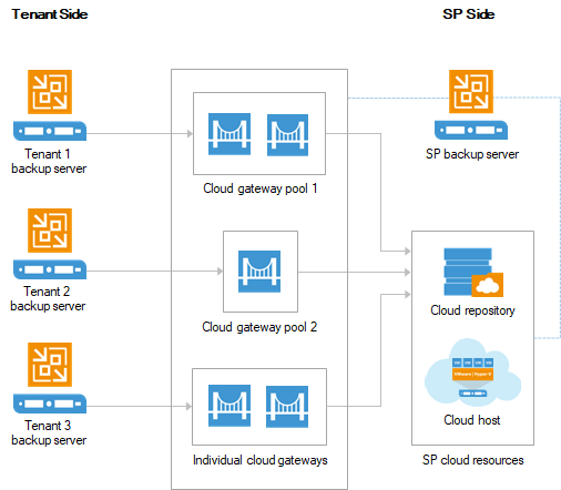 Update 4 for Service Providers - Tenant Connectivity with Cloud Connect Gateway Pools