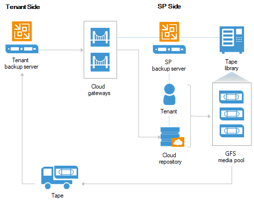 Update 4 for Service Providers - Tape as a Service
