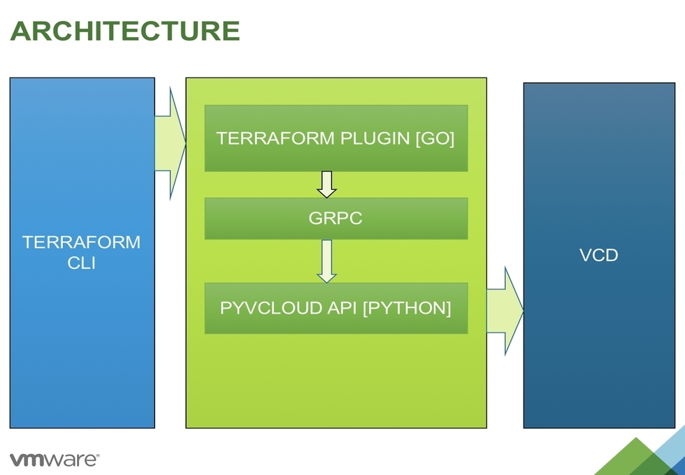 Infrastructure as Code vs RESTful APIs ... A Working Example with Terraform and vCloud Director