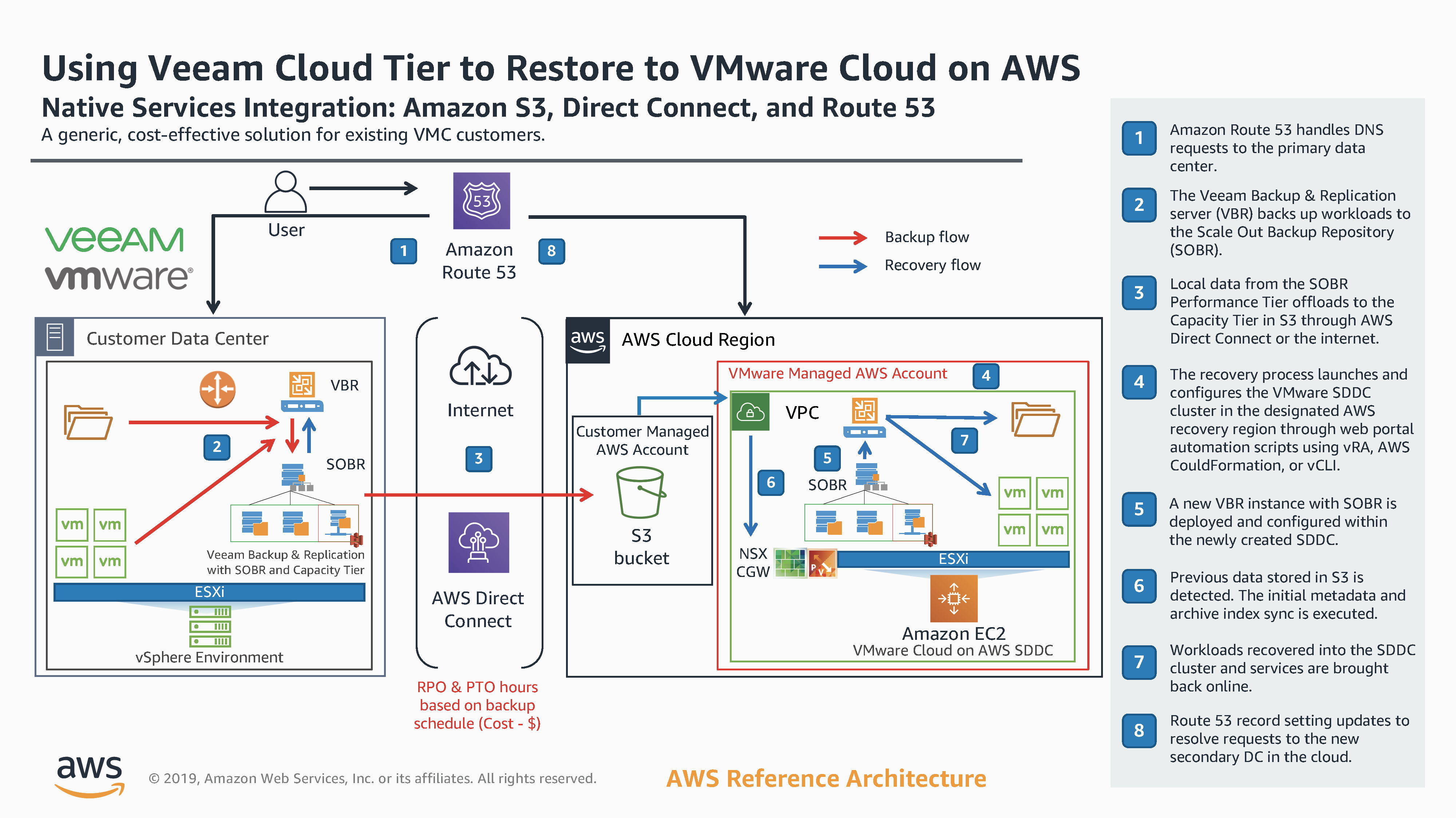 First Look: On Demand Recovery with Cloud Tier and VMware Cloud on AWS