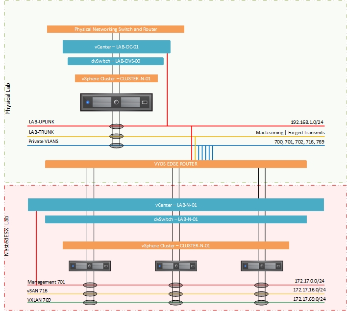 How to Configure NestedESXi on a Single Host - Part 2