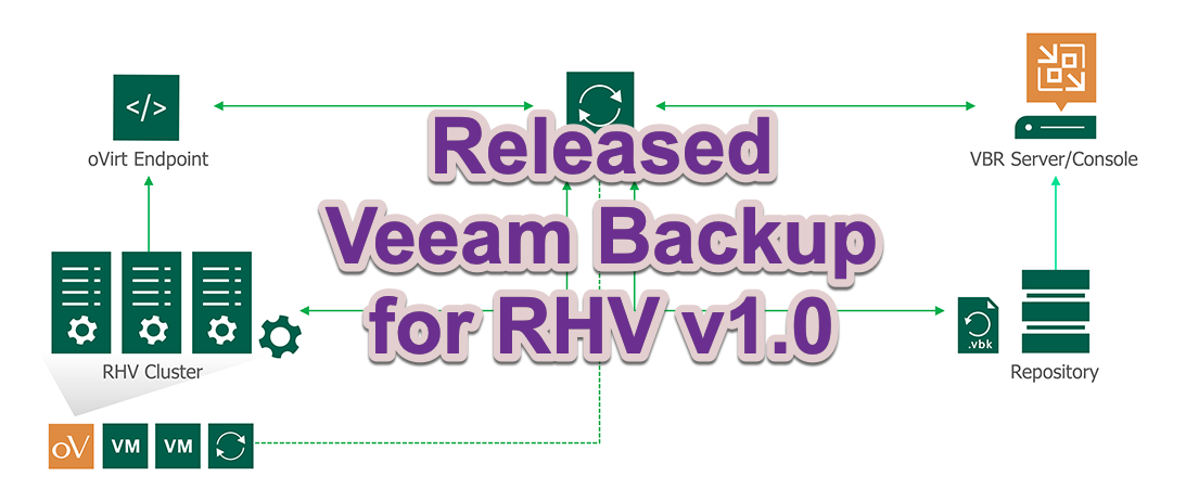 Released - Backup for Red Hat Virtualization